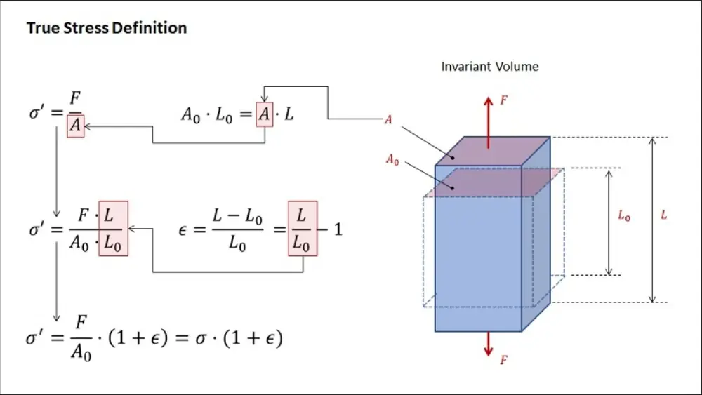 02 True Stress Definition Aero Fem