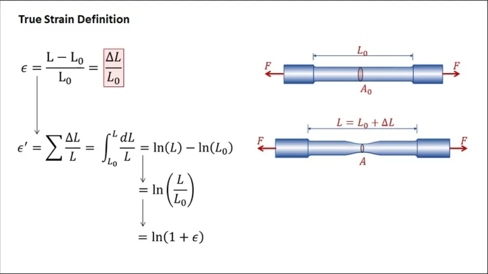 03 True Strain Definition Aero Fem